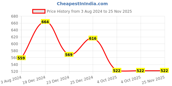 firstcry.com Pantaloons Junior Pack of 2 Half Sleeves Unicorn & Text Printed Tee - White Pink pantaloons junior Price History Graph from 3 Aug 2024 to 24 Nov 2025