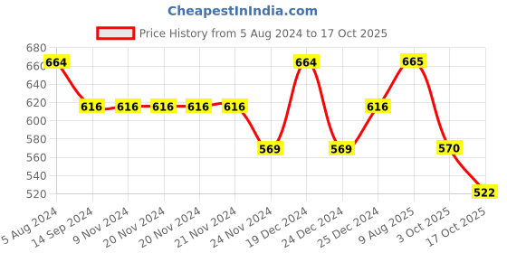 firstcry.com Pantaloons Junior Pack of 2 Half Sleeves Unicorn Hearts Printed Tee - White & Blue pantaloons junior Price History Graph from 5 Aug 2024 to 17 Oct 2025