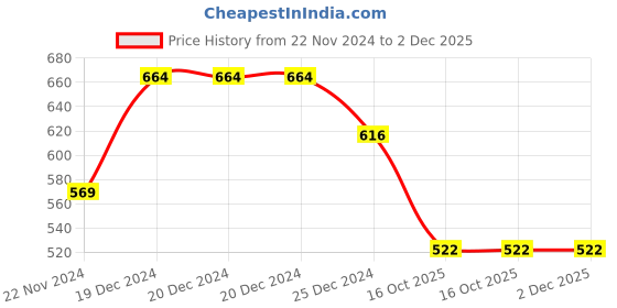 firstcry.com Pantaloons Junior Pack of 2 Half Sleeves Unicorn Hearts Printed Tee - White & Blue pantaloons junior Price History Graph from 22 Nov 2024 to 2 Dec 2025