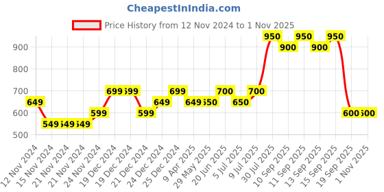 firstcry.com Pantaloons Junior Pack Of 2 Solid & Floral Printed Leggings - Multi Colour pantaloons junior Price History Graph from 12 Nov 2024 to 31 Oct 2025