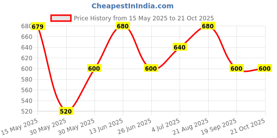firstcry.com pantaloons junior Pantaloons JuniorHalf Sleeves Frill Detailed Solid Top - Pink pantaloons junior Price History Graph from 15 May 2025 to 21 Oct 2025