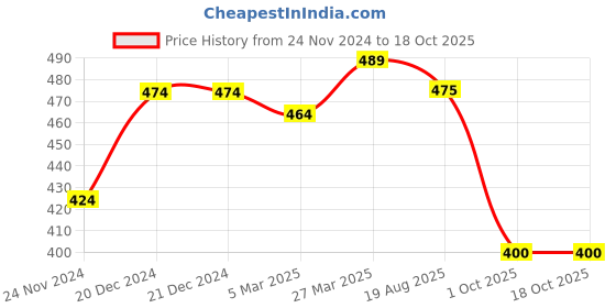 firstcry.com pantaloons junior Pantaloons JuniorPaw Patrol Featuring Sleeveless Characters Printed Tee - Bright White pantaloons junior Price History Graph from 24 Nov 2024 to 17 Oct 2025