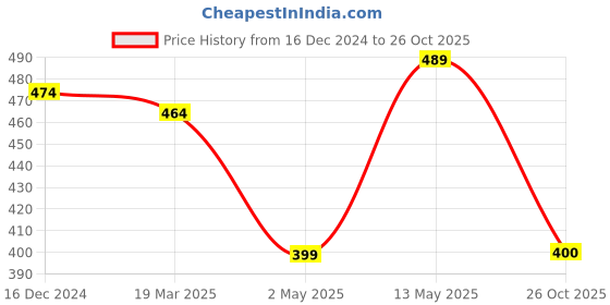 firstcry.com pantaloons junior Pantaloons JuniorPaw Patrol Featuring Sleeveless Characters Printed Tee - Bright White pantaloons junior Price History Graph from 16 Dec 2024 to 26 Oct 2025