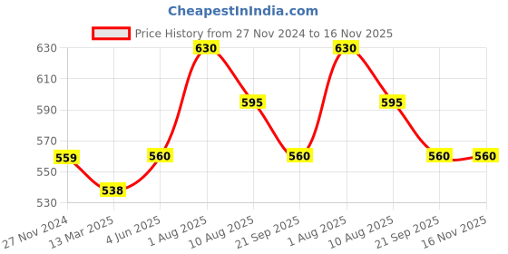 firstcry.com pantaloons junior Pantaloons JuniorSummer Vibe Only Text Printed Shorts - Tan pantaloons junior Price History Graph from 27 Nov 2024 to 16 Nov 2025