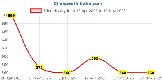 firstcry.com pantaloons junior Pantaloons JuniorSummer Vibe Only Text Printed Shorts - Tan pantaloons junior Price History Graph from 26 Apr 2025 to 15 Nov 2025