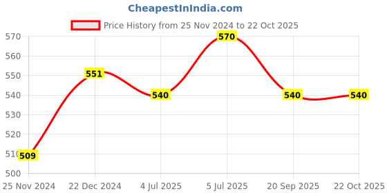 firstcry.com Pantaloons Junior Patch Detailed Cotton Shorts - Khaki pantaloons junior Price History Graph from 25 Nov 2024 to 22 Oct 2025
