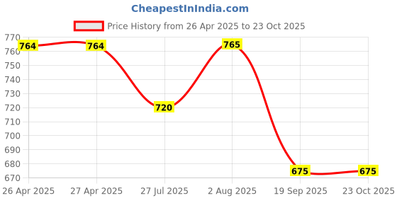 firstcry.com Pantaloons Junior Patch Detailed Jeans - Blue pantaloons junior Price History Graph from 26 Apr 2025 to 23 Oct 2025