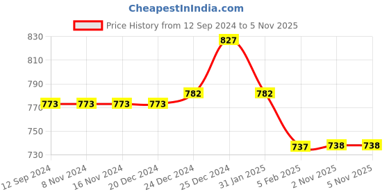 firstcry.com Pantaloons Junior Placement Astroworld Printed Button Down Jeans - Medium Blue pantaloons junior Price History Graph from 12 Sep 2024 to 5 Nov 2025
