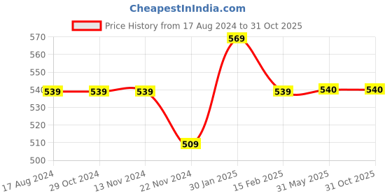 firstcry.com Pantaloons Junior Placement Athletic Text Printed Shorts - Blue pantaloons junior Price History Graph from 17 Aug 2024 to 31 Oct 2025