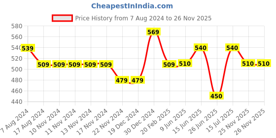firstcry.com Pantaloons Junior Placement Baseball Team Text Printed Shorts - Red pantaloons junior Price History Graph from 7 Aug 2024 to 25 Nov 2025