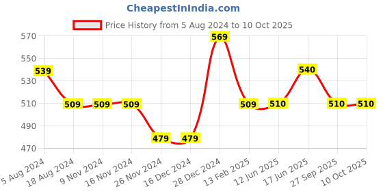 firstcry.com Pantaloons Junior Placement Baseball Team Text Printed Shorts - Red pantaloons junior Price History Graph from 5 Aug 2024 to 9 Oct 2025