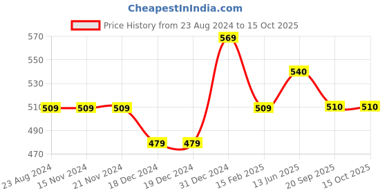 firstcry.com Pantaloons Junior Placement Baseball Team Text Printed Shorts - Red pantaloons junior Price History Graph from 23 Aug 2024 to 15 Oct 2025