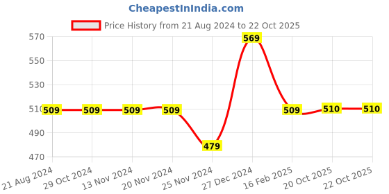 firstcry.com Pantaloons Junior Placement Baseball Team Text Printed Shorts - Red pantaloons junior Price History Graph from 21 Aug 2024 to 22 Oct 2025