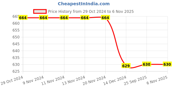 firstcry.com Pantaloons Junior Placement Game Text Patch Detailed & Mild Distressed Button Down Shorts - Light Blue pantaloons junior Price History Graph from 29 Oct 2024 to 6 Nov 2025
