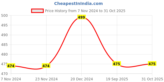 firstcry.com Pantaloons Junior Placement Only One Earth Text Patch Detailed Shorts - Banana Cream pantaloons junior Price History Graph from 7 Nov 2024 to 30 Oct 2025