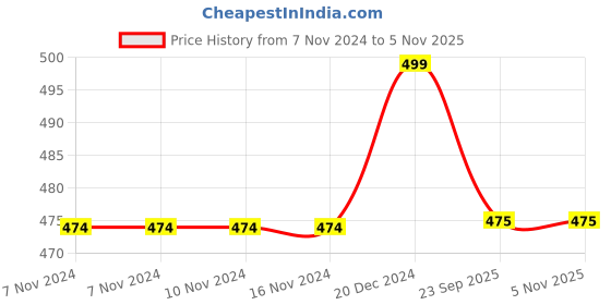firstcry.com Pantaloons Junior Placement Only One Earth Text Patch Detailed Shorts - Banana Cream pantaloons junior Price History Graph from 7 Nov 2024 to 5 Nov 2025