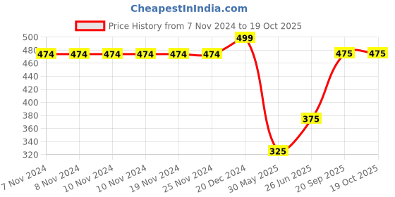 firstcry.com Pantaloons Junior Placement Only One Earth Text Patch Detailed Shorts - Banana Cream pantaloons junior Price History Graph from 7 Nov 2024 to 19 Oct 2025