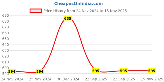 firstcry.com Pantaloons Junior Placement Play Text Printed Button Down Shorts - Medium Blue pantaloons junior Price History Graph from 24 Nov 2024 to 15 Nov 2025