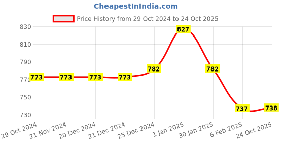firstcry.com Pantaloons Junior Placement Retronaut Printed Button Down Jeans - Medium Blue pantaloons junior Price History Graph from 29 Oct 2024 to 24 Oct 2025
