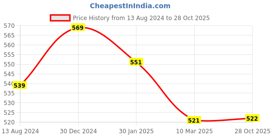 firstcry.com Pantaloons Junior Placement Sequin Embellished Track Pant - Pink pantaloons junior Price History Graph from 13 Aug 2024 to 28 Oct 2025