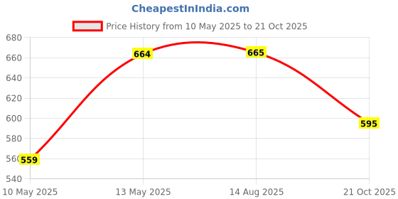 firstcry.com Pantaloons Junior Placement Text Patch Detail Mild Washed Shorts - Starlight Blue pantaloons junior Price History Graph from 10 May 2025 to 21 Oct 2025