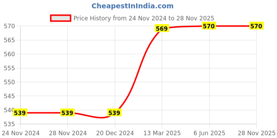 firstcry.com Pantaloons Junior Placement Text Printed Shorts - Light Grey pantaloons junior Price History Graph from 24 Nov 2024 to 27 Nov 2025