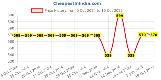 firstcry.com Pantaloons Junior Placement Text Printed Shorts - Light Grey pantaloons junior Price History Graph from 9 Oct 2024 to 18 Oct 2025