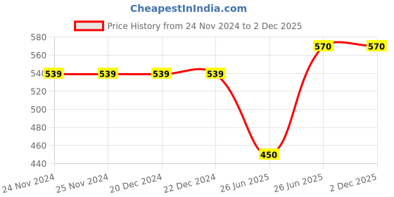firstcry.com Pantaloons Junior Placement Text Printed Shorts - Light Grey pantaloons junior Price History Graph from 24 Nov 2024 to 1 Dec 2025