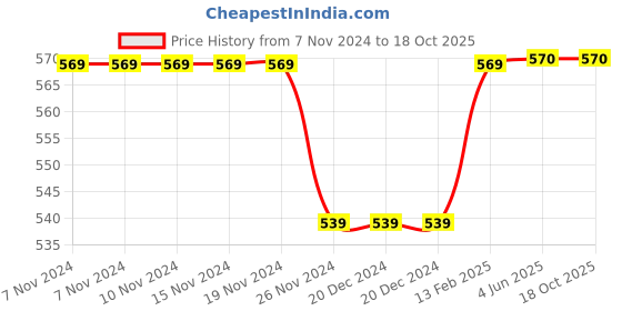 firstcry.com Pantaloons Junior Placement Text Printed Shorts - Light Grey pantaloons junior Price History Graph from 7 Nov 2024 to 17 Oct 2025