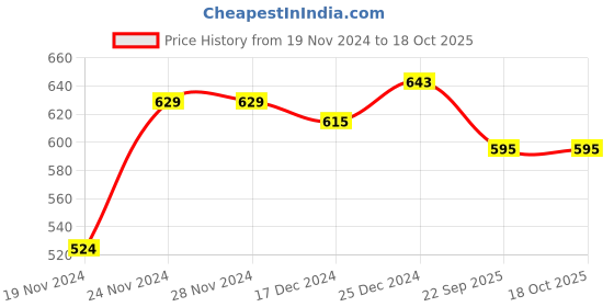 firstcry.com Pantaloons Junior Placement Text Printed Track Pants - Grey Melange pantaloons junior Price History Graph from 19 Nov 2024 to 17 Oct 2025