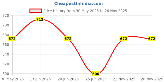 firstcry.com Pantaloons Junior Placement Unstoppable Text PrintedJeans - Dark Blue pantaloons junior Price History Graph from 30 May 2025 to 26 Nov 2025