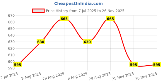 firstcry.com Pantaloons Junior Race Text Printed Shorts - Medium Blue pantaloons junior Price History Graph from 7 Jul 2025 to 26 Nov 2025
