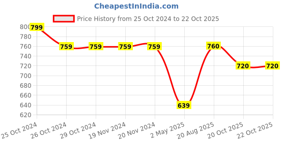 firstcry.com Pantaloons Junior Racer Patch Detailed Jeans - Medium Blue pantaloons junior Price History Graph from 25 Oct 2024 to 21 Oct 2025