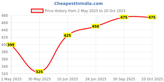 firstcry.com Pantaloons Junior Rayon Floral Printed Flared Pant - Orange pantaloons junior Price History Graph from 2 May 2025 to 20 Oct 2025
