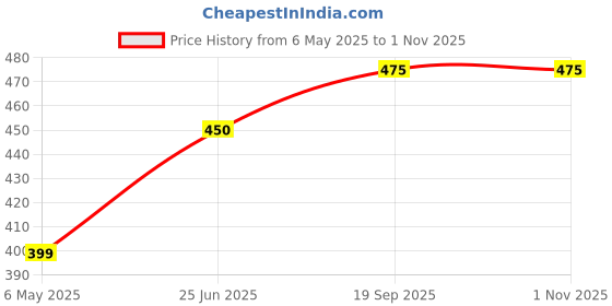 firstcry.com Pantaloons Junior Rayon Floral Printed Flared Pant - Orange pantaloons junior Price History Graph from 6 May 2025 to 31 Oct 2025