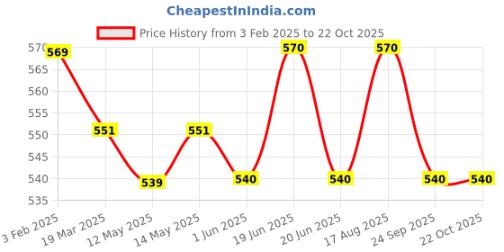 firstcry.com Pantaloons Junior Rayon Half Sleeves Nautical Theme Printed Shirt - Bright White pantaloons junior Price History Graph from 3 Feb 2025 to 21 Oct 2025