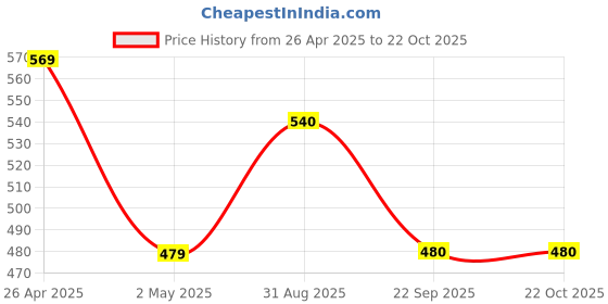firstcry.com Pantaloons Junior Ready Steady Go Text Printed Shorts - Light Green pantaloons junior Price History Graph from 26 Apr 2025 to 22 Oct 2025