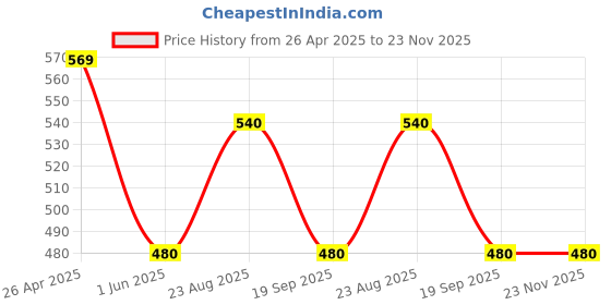 firstcry.com Pantaloons Junior Ready Steady Go Text Printed Shorts - Light Green pantaloons junior Price History Graph from 26 Apr 2025 to 23 Nov 2025