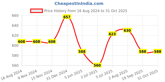 firstcry.com Pantaloons Junior Ribbed Pant - Pink pantaloons junior Price History Graph from 16 Aug 2024 to 31 Oct 2025