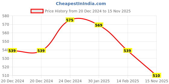 firstcry.com Pantaloons Junior Run Text Printed Shorts - Light Blue pantaloons junior Price History Graph from 20 Dec 2024 to 15 Nov 2025
