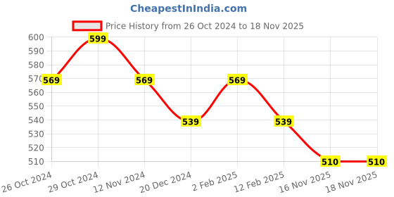 firstcry.com Pantaloons Junior Run Text Printed Shorts - Light Blue pantaloons junior Price History Graph from 26 Oct 2024 to 17 Nov 2025