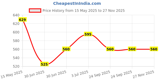 firstcry.com Pantaloons Junior Satin Half Puffed Sleeves Floral Printed Top - Black pantaloons junior Price History Graph from 15 May 2025 to 26 Nov 2025