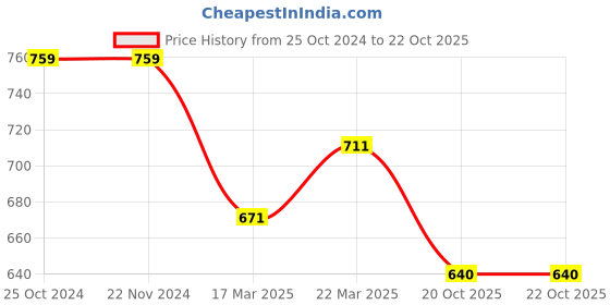 firstcry.com Pantaloons Junior Schiffli Embroidered Layered Skirt - Blue pantaloons junior Price History Graph from 25 Oct 2024 to 22 Oct 2025