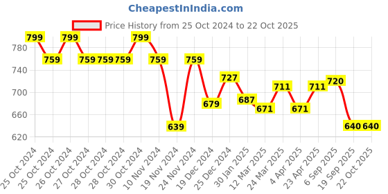 firstcry.com Pantaloons Junior Schiffli Embroidered Layered Skirt - Blue pantaloons junior Price History Graph from 25 Oct 2024 to 22 Oct 2025
