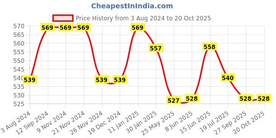 firstcry.com Pantaloons Junior Sea Life Theme Surf Boards Printed Shorts - Cobalt Blue pantaloons junior Price History Graph from 3 Aug 2024 to 19 Oct 2025