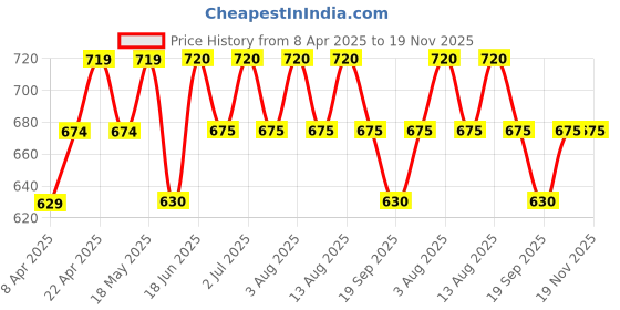 firstcry.com Pantaloons Junior Self Design Wide Leg Pant - Silver pantaloons junior Price History Graph from 8 Apr 2025 to 19 Nov 2025