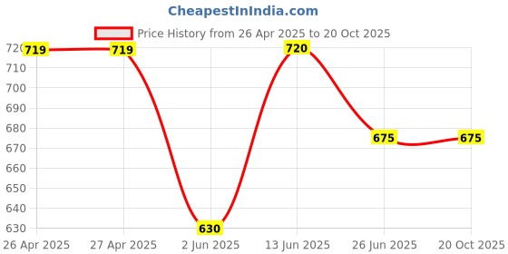 firstcry.com Pantaloons Junior Self Design Wide Leg Pant - Silver pantaloons junior Price History Graph from 26 Apr 2025 to 20 Oct 2025