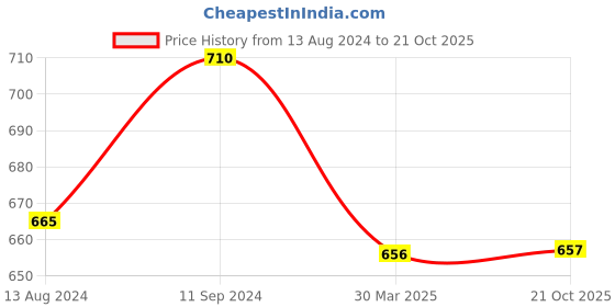 firstcry.com Pantaloons Junior Self Designed Button Down Trousers & Pants - Navy Blue pantaloons junior Price History Graph from 13 Aug 2024 to 21 Oct 2025