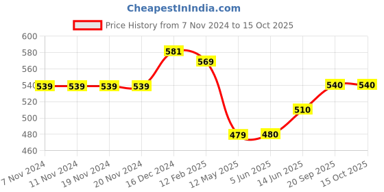 firstcry.com Pantaloons Junior Ship Patch Detailed & Abstract Printed Shorts - Yellow pantaloons junior Price History Graph from 7 Nov 2024 to 15 Oct 2025