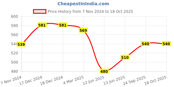 firstcry.com Pantaloons Junior Ship Patch Detailed & Abstract Printed Shorts - Yellow pantaloons junior Price History Graph from 7 Nov 2024 to 18 Oct 2025